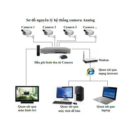 Chọn Camera Analog hay chọn Camera IP?